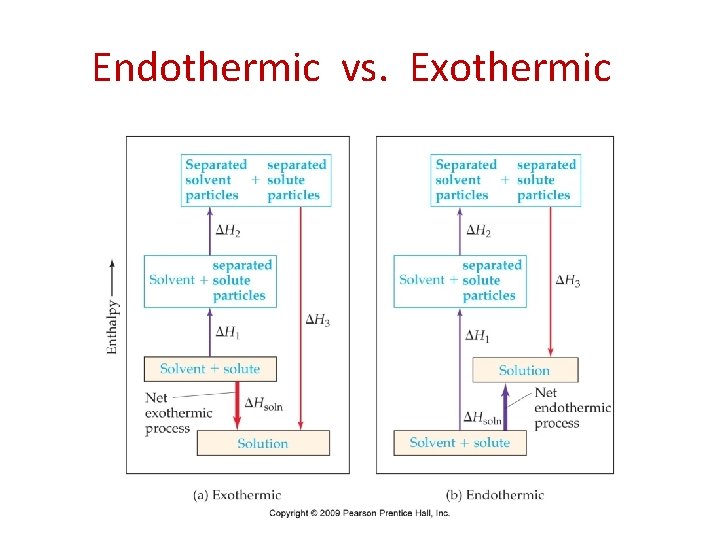 Endothermic vs. Exothermic 