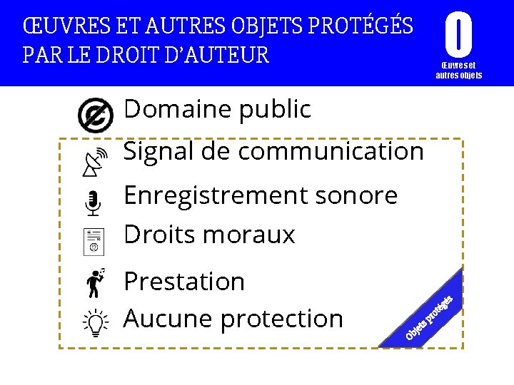 O ŒUVRES ET AUTRES OBJETS PROTÉGÉS PAR LE DROIT D’AUTEUR Œuvres et autres objets