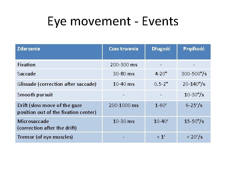 Eye movement - Events Zdarzenie Czas trwania Długość Prędkość Fixation 200 -300 ms - Eye movement - Events Zdarzenie Czas trwania Długość Prędkość Fixation 200 -300 ms -