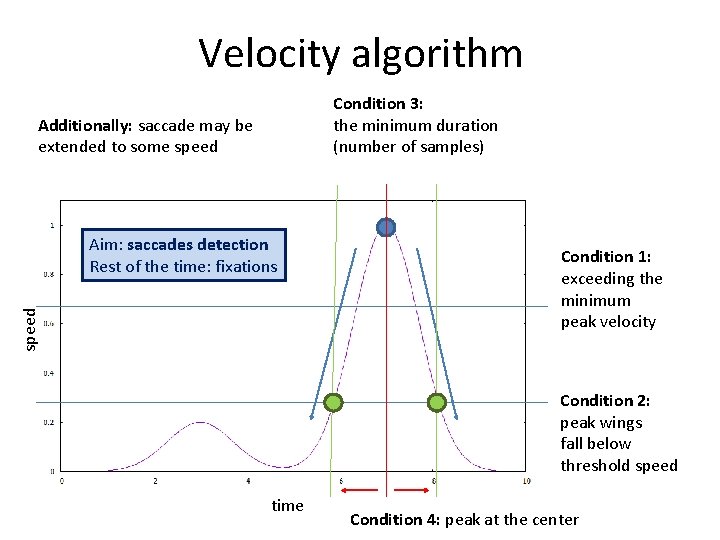 Velocity algorithm Condition 3: the minimum duration (number of samples) Additionally: saccade may be Velocity algorithm Condition 3: the minimum duration (number of samples) Additionally: saccade may be
