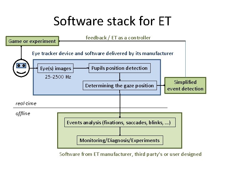 Software stack for ET feedback / ET as a controller Game or experiment Eye Software stack for ET feedback / ET as a controller Game or experiment Eye