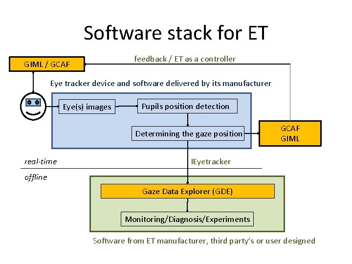 Software stack for ET feedback / ET as a controller GIML / GCAF Eye Software stack for ET feedback / ET as a controller GIML / GCAF Eye