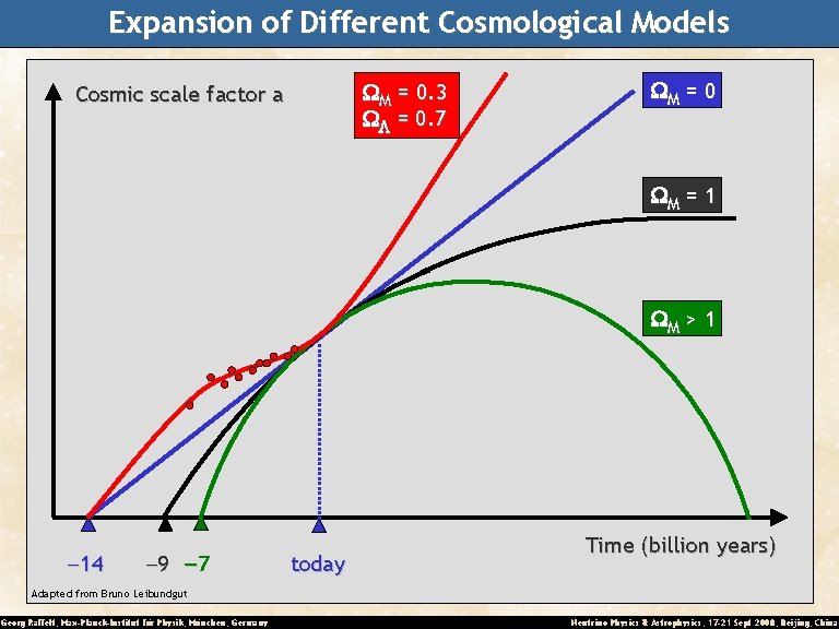 Expansion of Different Cosmological Models M = 0. 3 L = 0. 7 Cosmic