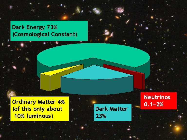 Title Dark Energy 73% (Cosmological Constant) Ordinary Matter 4% (of this only about 10%