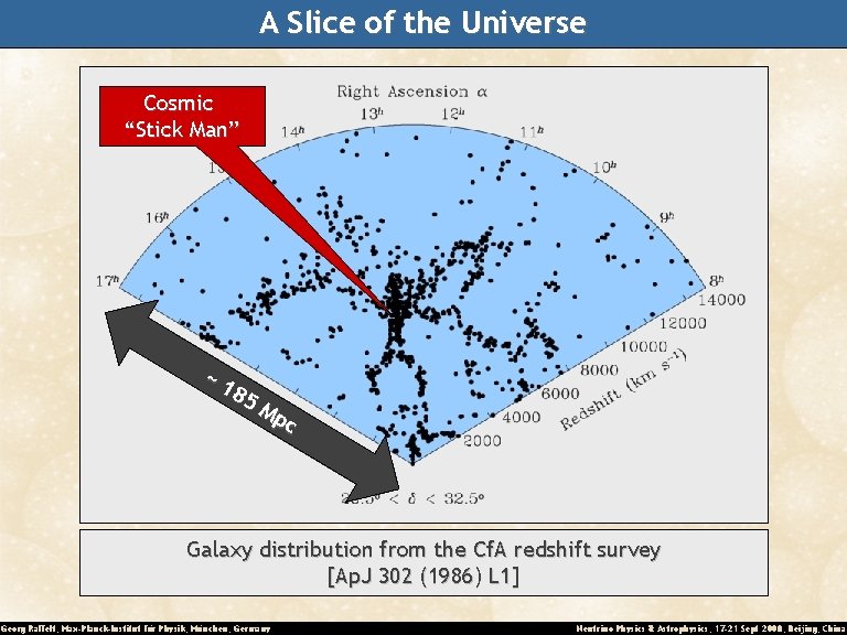 A Slice of the Universe Cosmic “Stick Man” ~1 85 Mp c Galaxy distribution