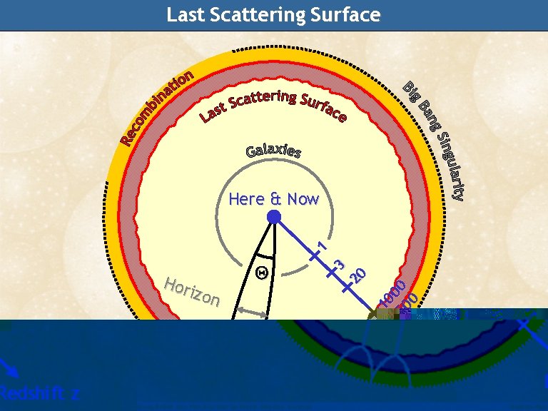 Last Scattering Surface 10 15 00 00 Q 20 Hor izon 3 1 Here