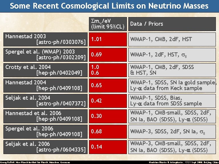 Some Recent Cosmological Limits on Neutrino Masses Smn/e. V Data / Priors (limit 95%CL)