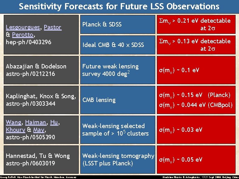 Sensitivity Forecasts for Future LSS Observations Lesgourgues, Pastor & Perotto, hep-ph/0403296 Planck & SDSS