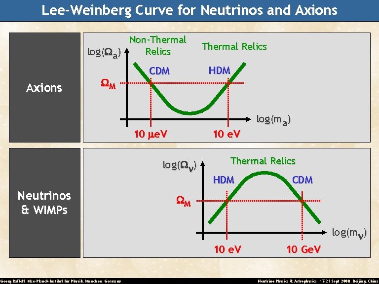 Lee-Weinberg Curve for Neutrinos and Axions Non-Thermal Relics log( a) Axions M HDM CDM