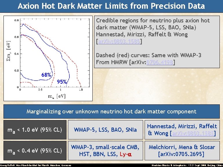 Axion Hot Dark Matter Limits from Precision Data Credible regions for neutrino plus axion
