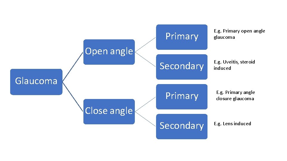 Primary E. g. Primary open angle glaucoma Open angle Secondary E. g. Uveitis, steroid Primary E. g. Primary open angle glaucoma Open angle Secondary E. g. Uveitis, steroid