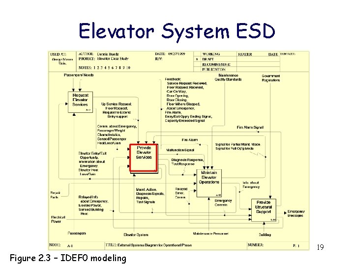 Elevator System ESD Figure 2. 3 – IDEF 0 modeling 2 -SE 19 