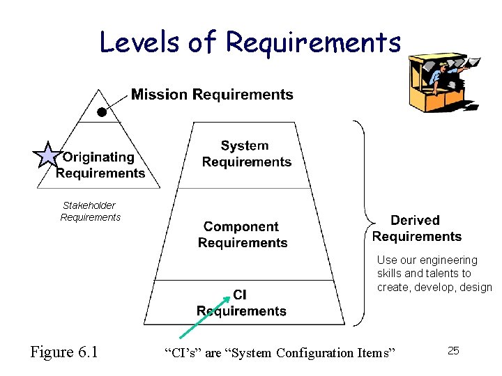 Levels of Requirements Stakeholder Requirements Use our engineering skills and talents to create, develop,