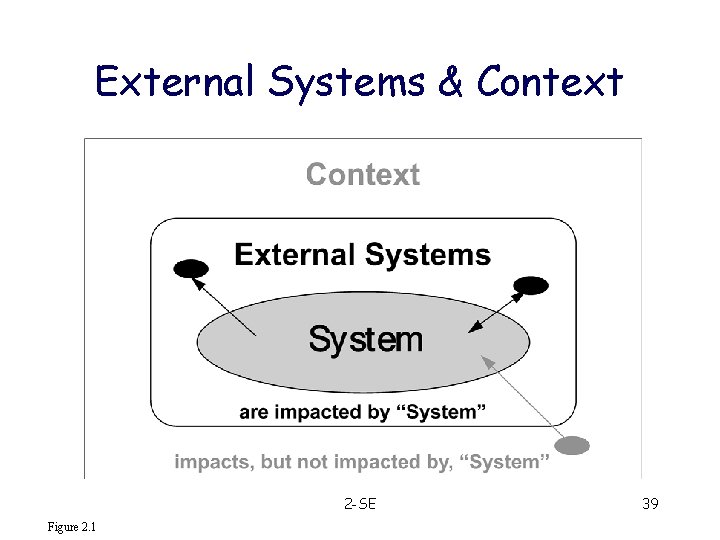 External Systems & Context 2 -SE Figure 2. 1 39 