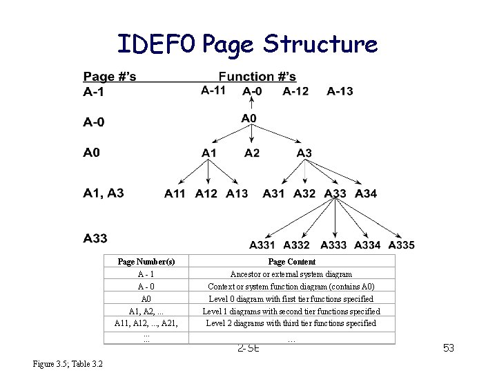 IDEF 0 Page Structure Page Number(s) A-1 A-0 A 1, A 2, . .