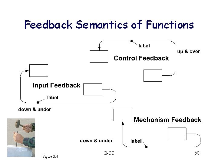 Feedback Semantics of Functions Figure 3. 4 2 -SE 60 