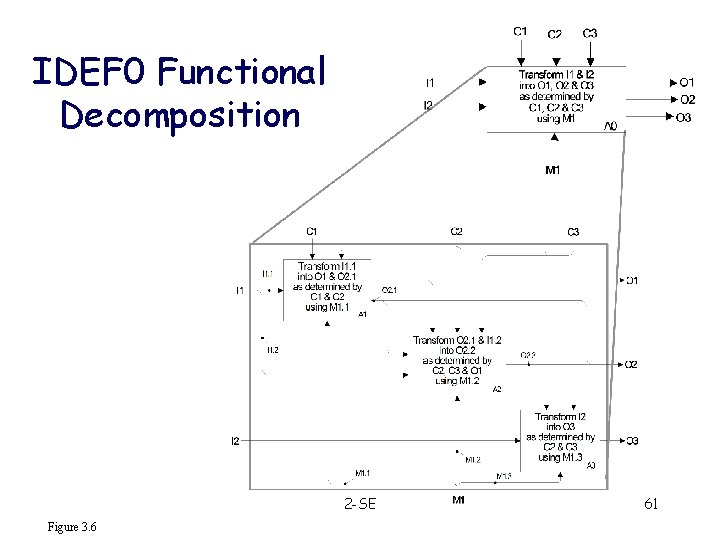 IDEF 0 Functional Decomposition 2 -SE Figure 3. 6 61 