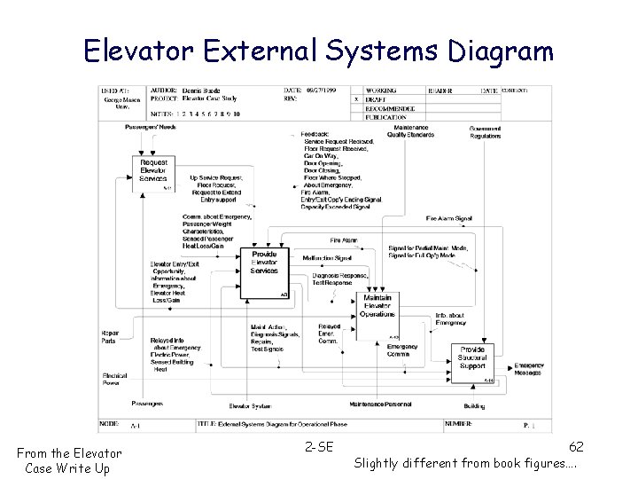 Elevator External Systems Diagram From the Elevator Case Write Up 2 -SE 62 Slightly