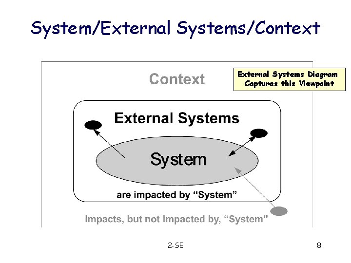 System/External Systems/Context External Systems Diagram Captures this Viewpoint 2 -SE 8 