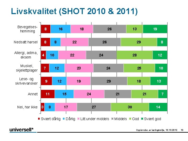 Livskvalitet (SHOT 2010 & 2011) Bevegelseshemming 8 Nedsatt hørsel 8 Allergi, astma, eksem Annet