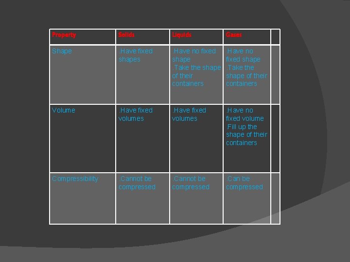 Property Solids Liquids Gases Shape . Have fixed shapes . Have no fixed shape. Property Solids Liquids Gases Shape . Have fixed shapes . Have no fixed shape.