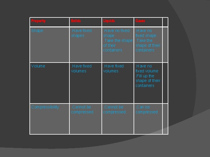 Property Solids Liquids Gases Shape . Have fixed shapes . Have no fixed shape.