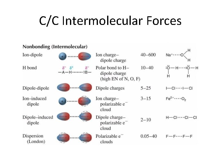 C/C Intermolecular Forces 