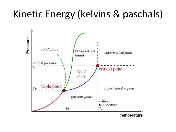 Kinetic Energy (kelvins & paschals) 