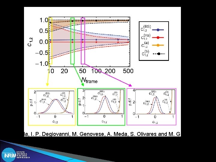 G. Brida, I. P. Degiovanni, M. Genovese, A. Meda, S. Olivares and M. G.