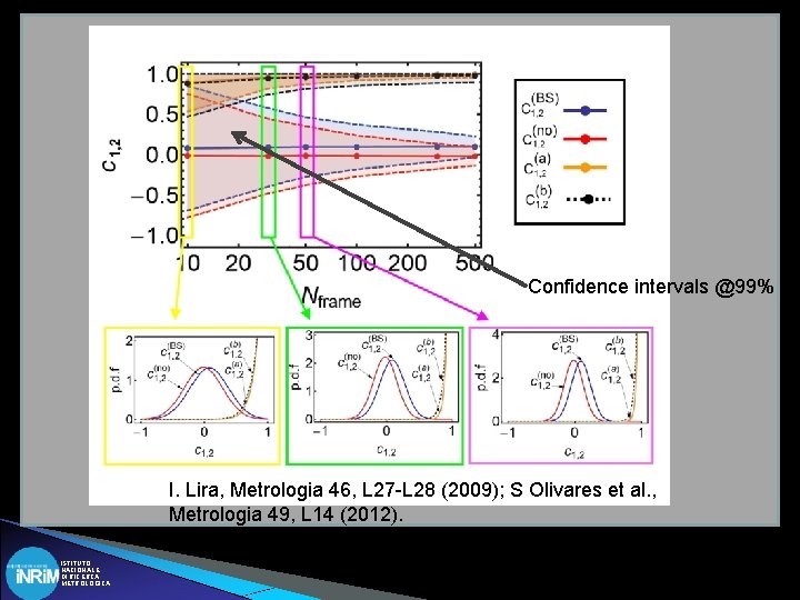 Confidence intervals @99% I. Lira, Metrologia 46, L 27 -L 28 (2009); S Olivares