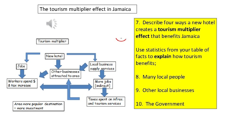 The tourism multiplier effect in Jamaica 7. Describe four ways a new hotel creates