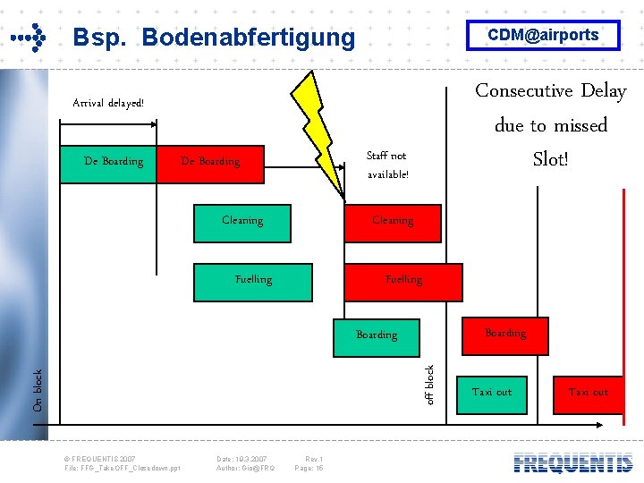 Bsp. Bodenabfertigung CDM@airports Consecutive Delay due to missed Slot! Arrival delayed! De Boarding Staff