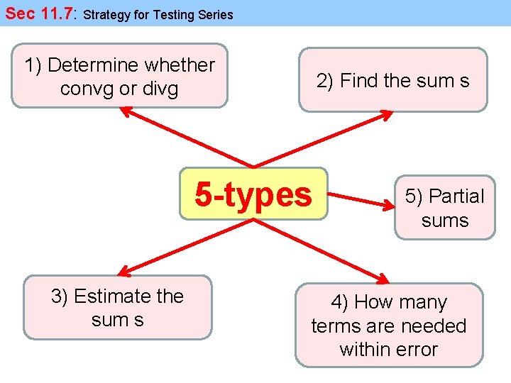 Sec 11. 7: Strategy for Testing Series 1) Determine whether convg or divg 2)