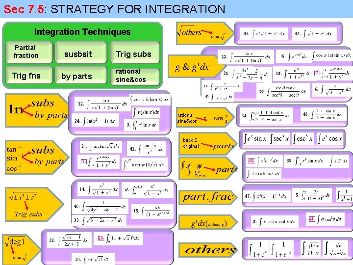 Sec 7. 5: STRATEGY FOR INTEGRATION Integration Techniques Partial fraction susbsit Trig fns by