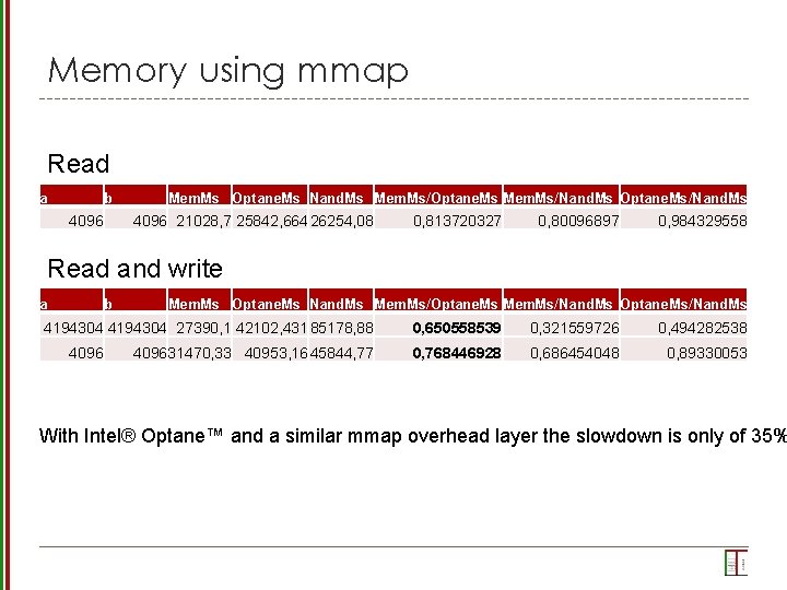 Memory using mmap Read a b 4096 Mem. Ms Optane. Ms Nand. Ms Mem.