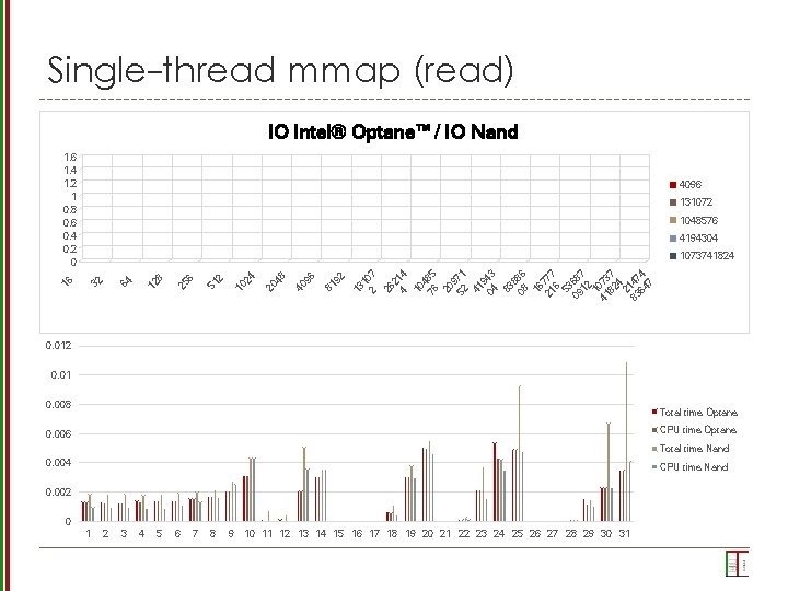 Single-thread mmap (read) IO Intel® Optane™ / IO Nand 4096 131072 1048576 4194304 16