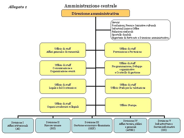 Amministrazione centrale Allegato 1 Direzione amministrativa Servizi Fondazioni, Premi e Iniziative culturali Industrial Liaison