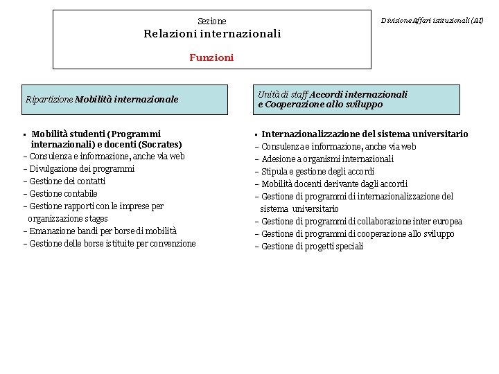 Divisione Affari istituzionali (AI) Sezione Relazioni internazionali Funzioni Ripartizione Mobilità internazionale • Mobilità studenti