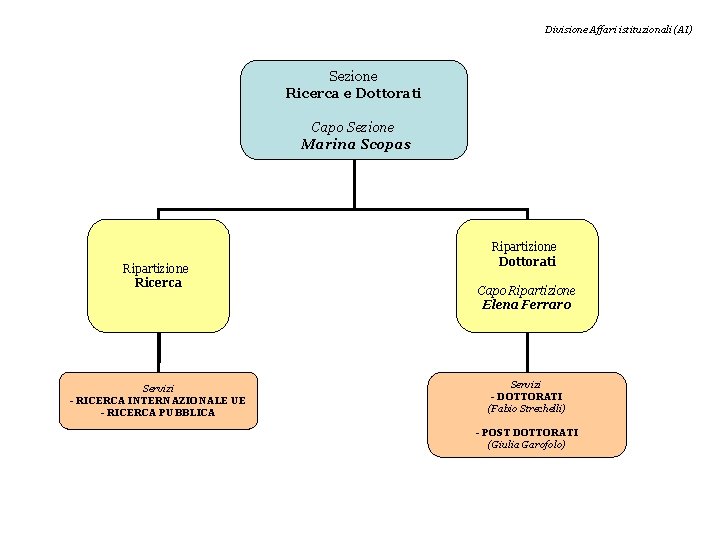 Divisione Affari istituzionali (AI) Sezione Ricerca e Dottorati Capo Sezione Marina Scopas Ripartizione Ricerca