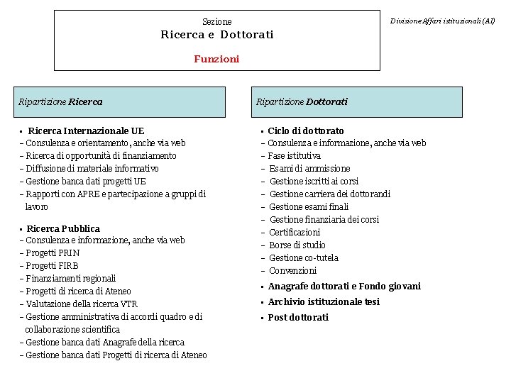 Divisione Affari istituzionali (AI) Sezione Ricerca e Dottorati Funzioni Ripartizione Ricerca • Ricerca Internazionale