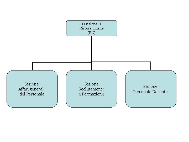 Divisione II Risorse umane (RU) Sezione Affari generali del Personale Sezione Reclutamento e Formazione