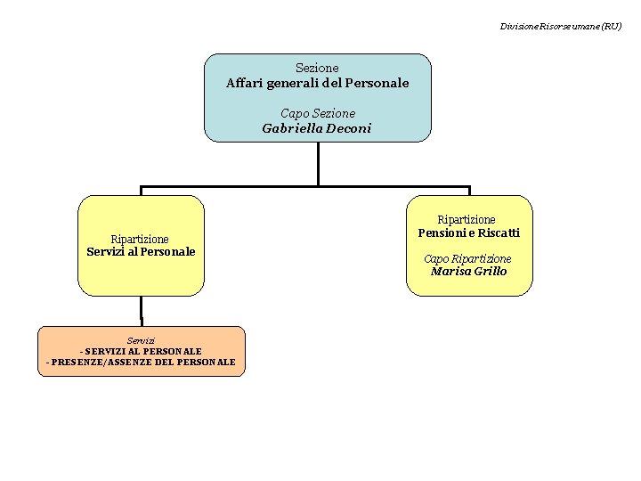 Divisione Risorse umane (RU) Sezione Affari generali del Personale Capo Sezione Gabriella Deconi Ripartizione