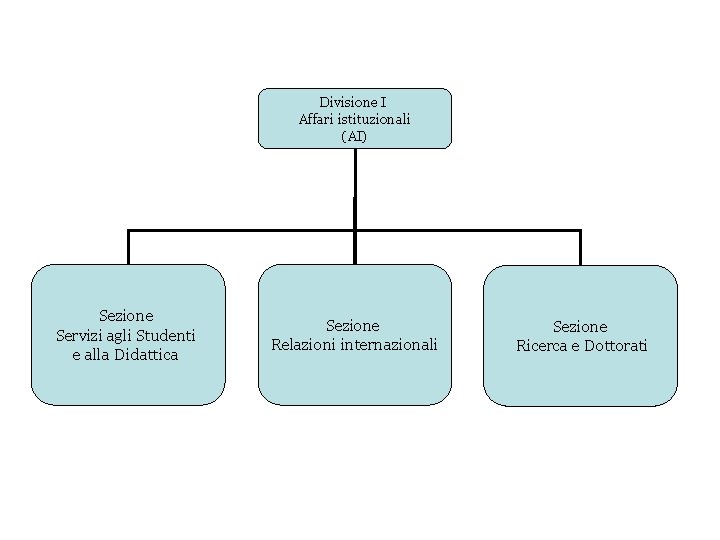 Divisione I Affari istituzionali (AI) Sezione Servizi agli Studenti e alla Didattica Sezione Relazioni