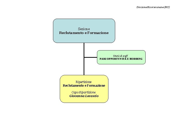 Divisione Risorse umane (RU) Sezione Reclutamento e Formazione Unità di staff PARI OPPORTUNITÀ E