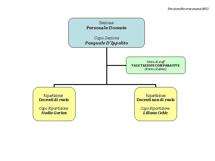 Divisione Risorse umane (RU) Sezione Personale Docente Capo Sezione Pasquale D’Ippolito Unità di staff