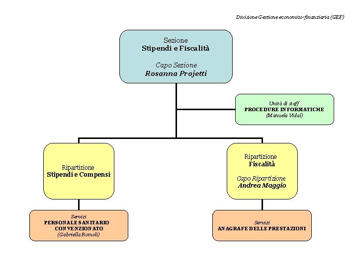 Divisione Gestione economico-finanziaria (GEF) Sezione Stipendi e Fiscalità Capo Sezione Rosanna Projetti Unità di