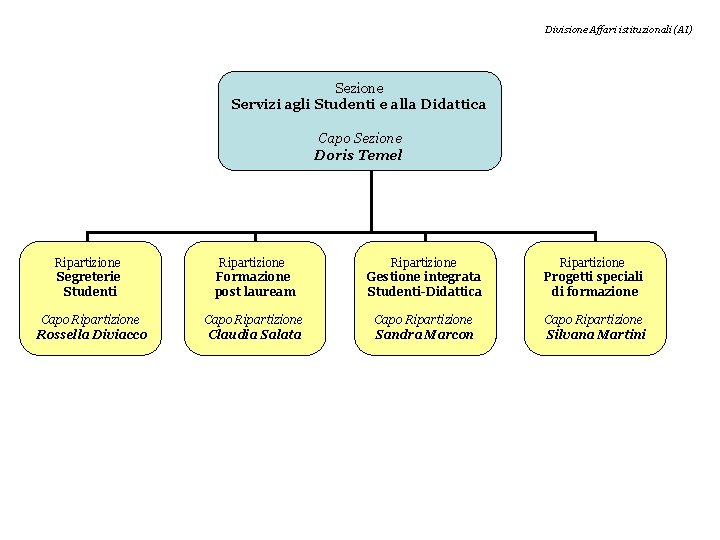 Divisione Affari istituzionali (AI) Sezione Servizi agli Studenti e alla Didattica Capo Sezione Doris