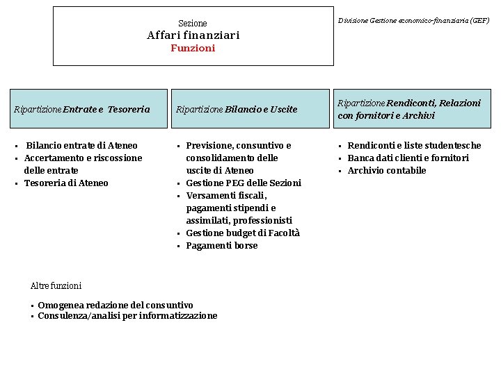 Sezione Divisione Gestione economico-finanziaria (GEF) Affari finanziari Funzioni Ripartizione Entrate e Tesoreria Ripartizione Bilancio