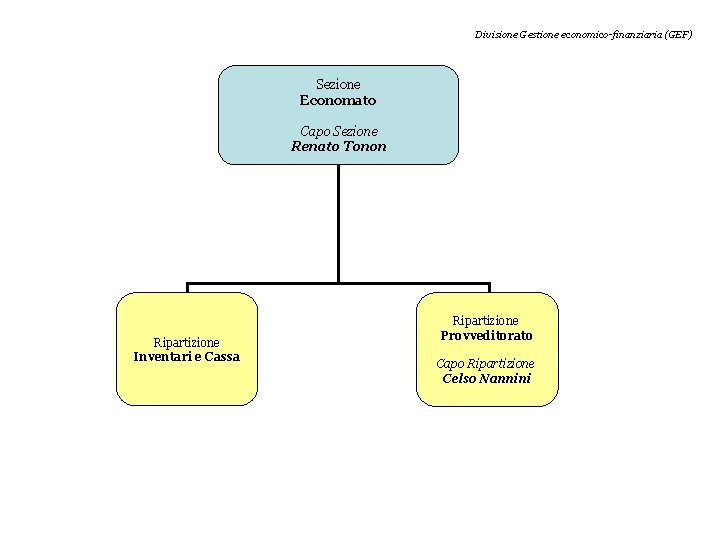 Divisione Gestione economico-finanziaria (GEF) Sezione Economato Capo Sezione Renato Tonon Ripartizione Inventari e Cassa