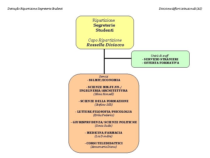 Dettaglio Ripartizione Segreterie Studenti Divisione Affari istituzionali (AI) Ripartizione Segreterie Studenti Capo Ripartizione Rossella